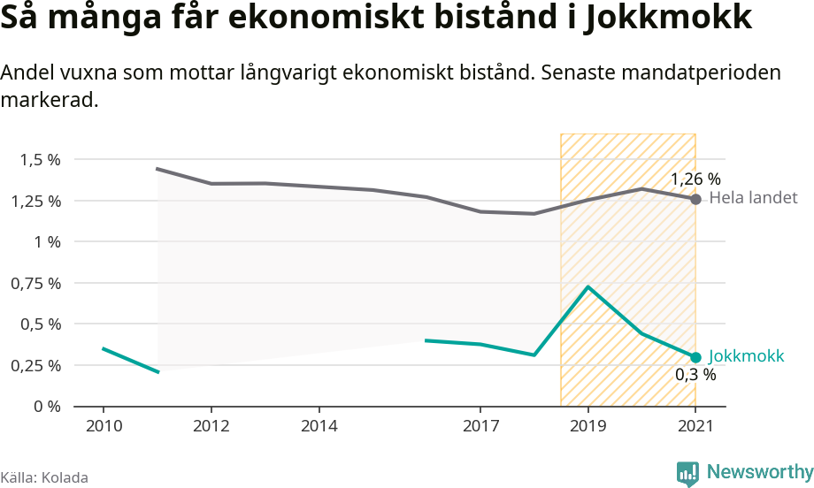 Graf: Andel vuxna som får långvarigt ekonomiskt bistånd i Jokkmokks kommun